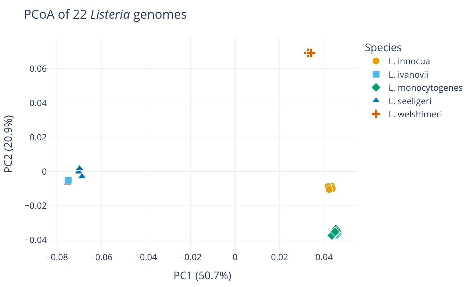 PCoA of the 22 Listeria genomes