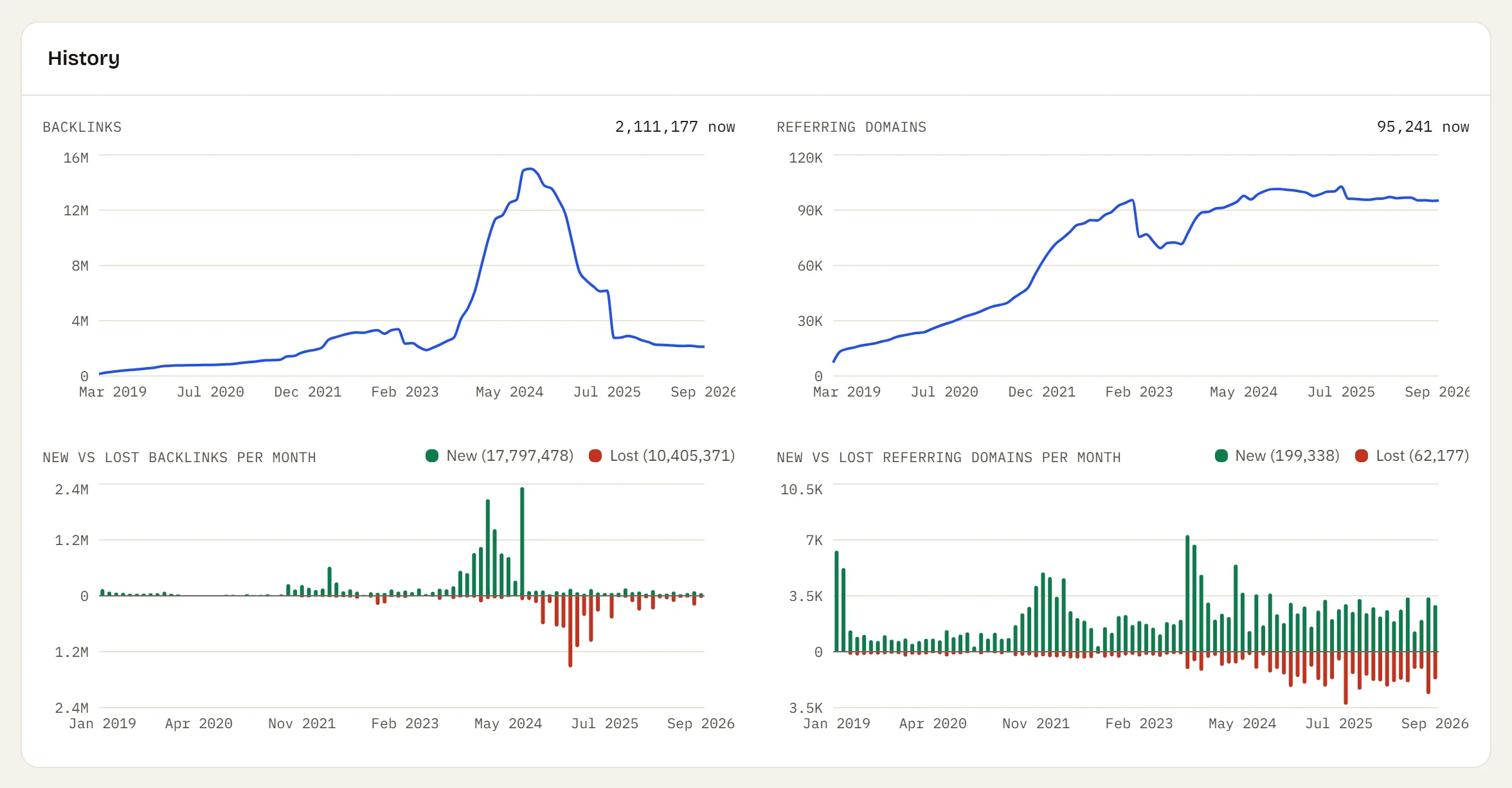 Backlink history charts