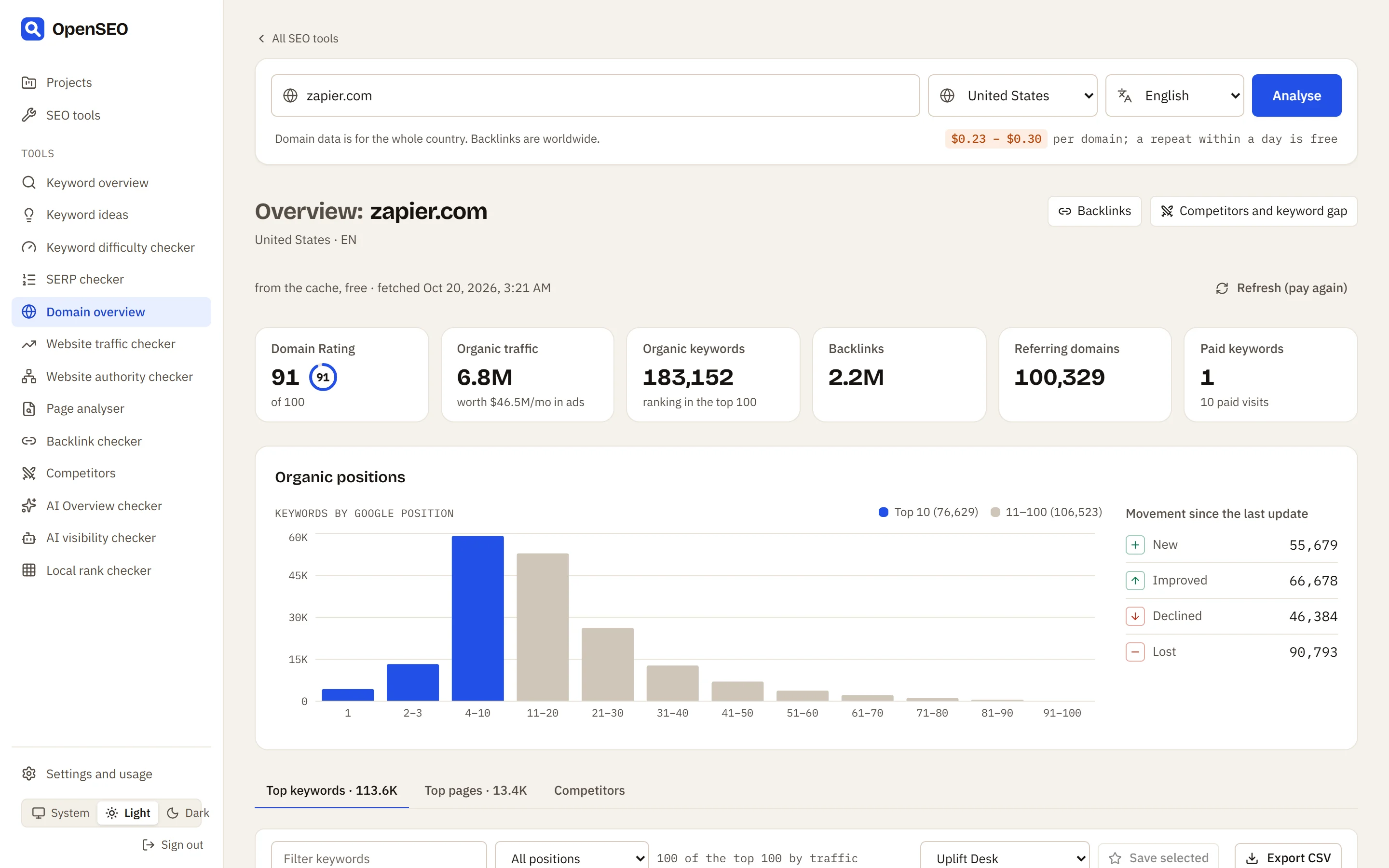 Domain overview of zapier.com