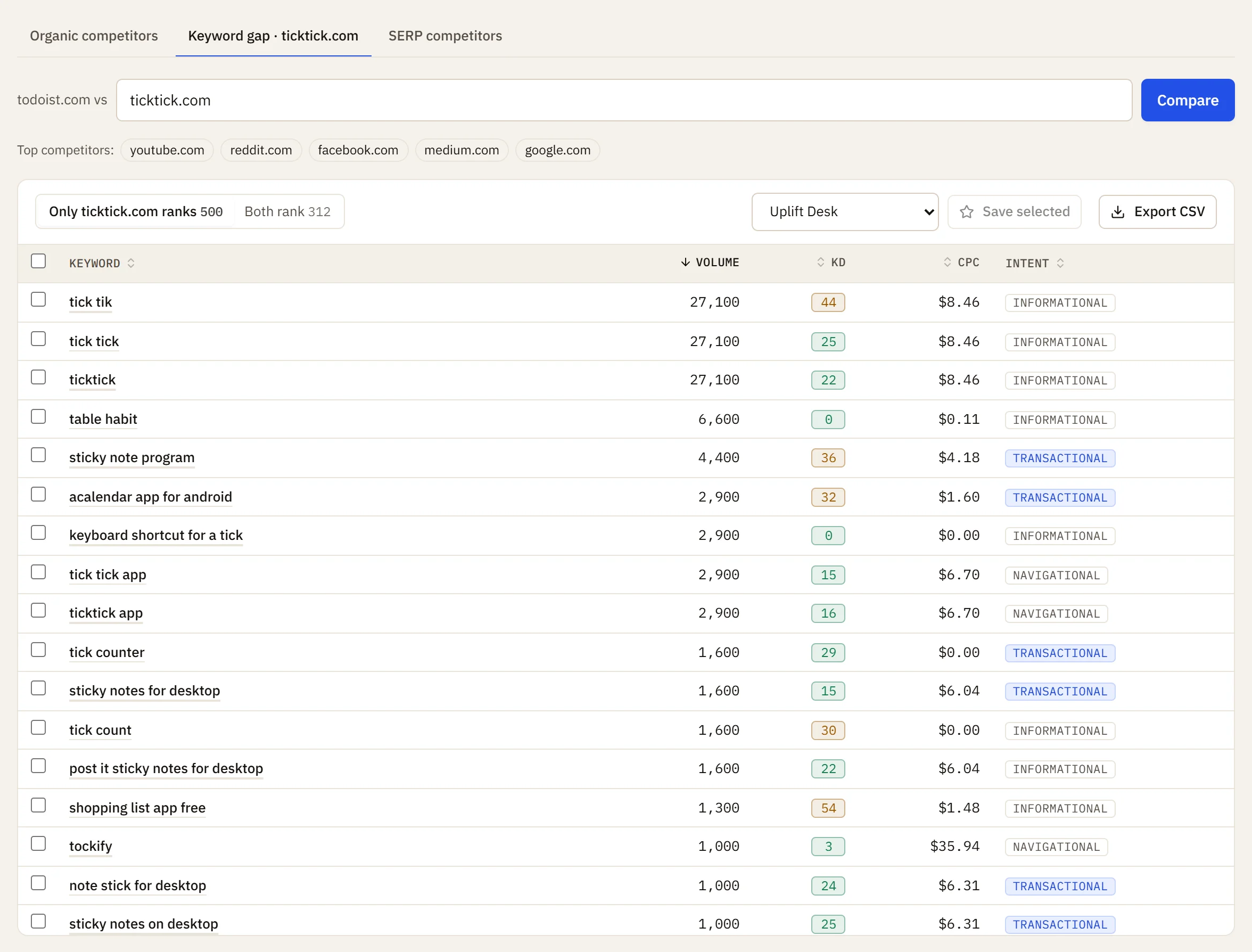 Keyword gap between two domains