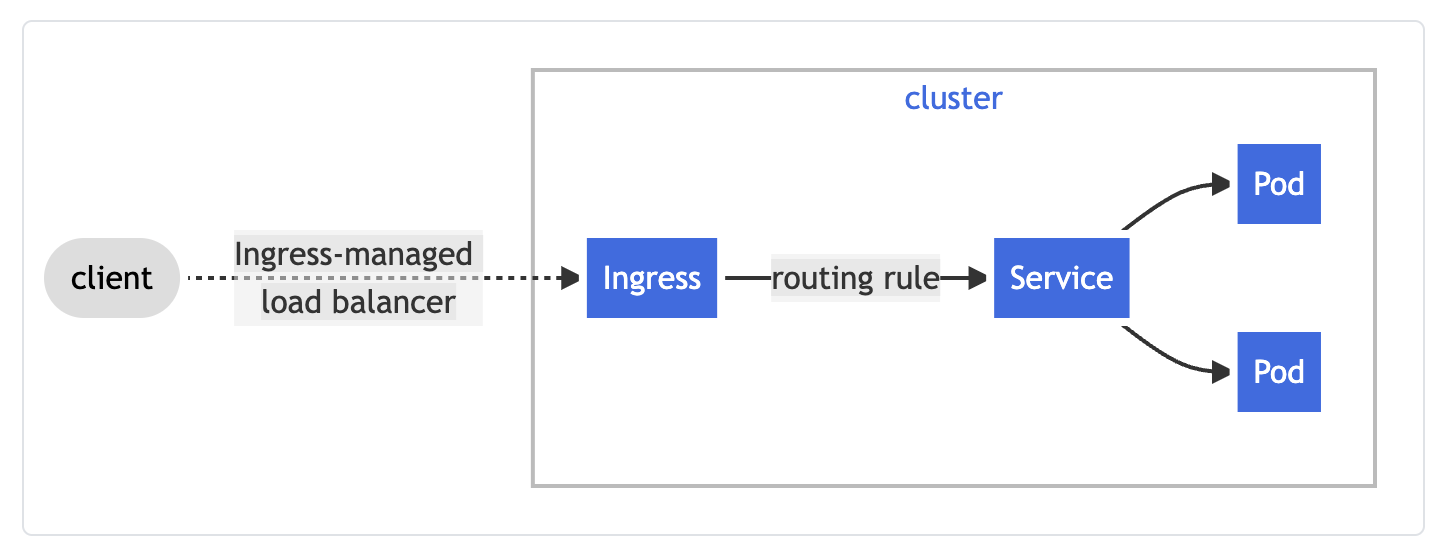 Ingress Controller Architecture