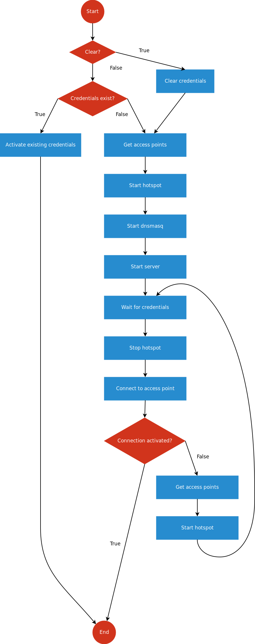 State flow diagram