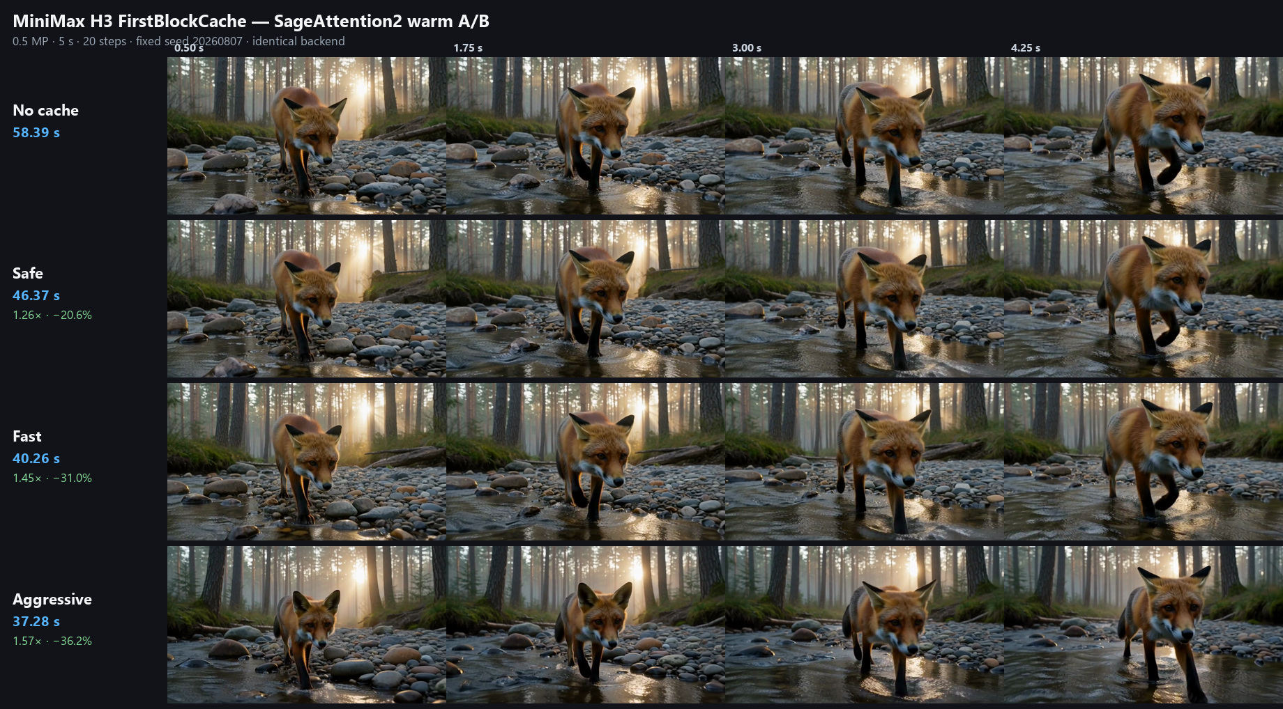 Fixed-seed SageAttention2 benchmark grid