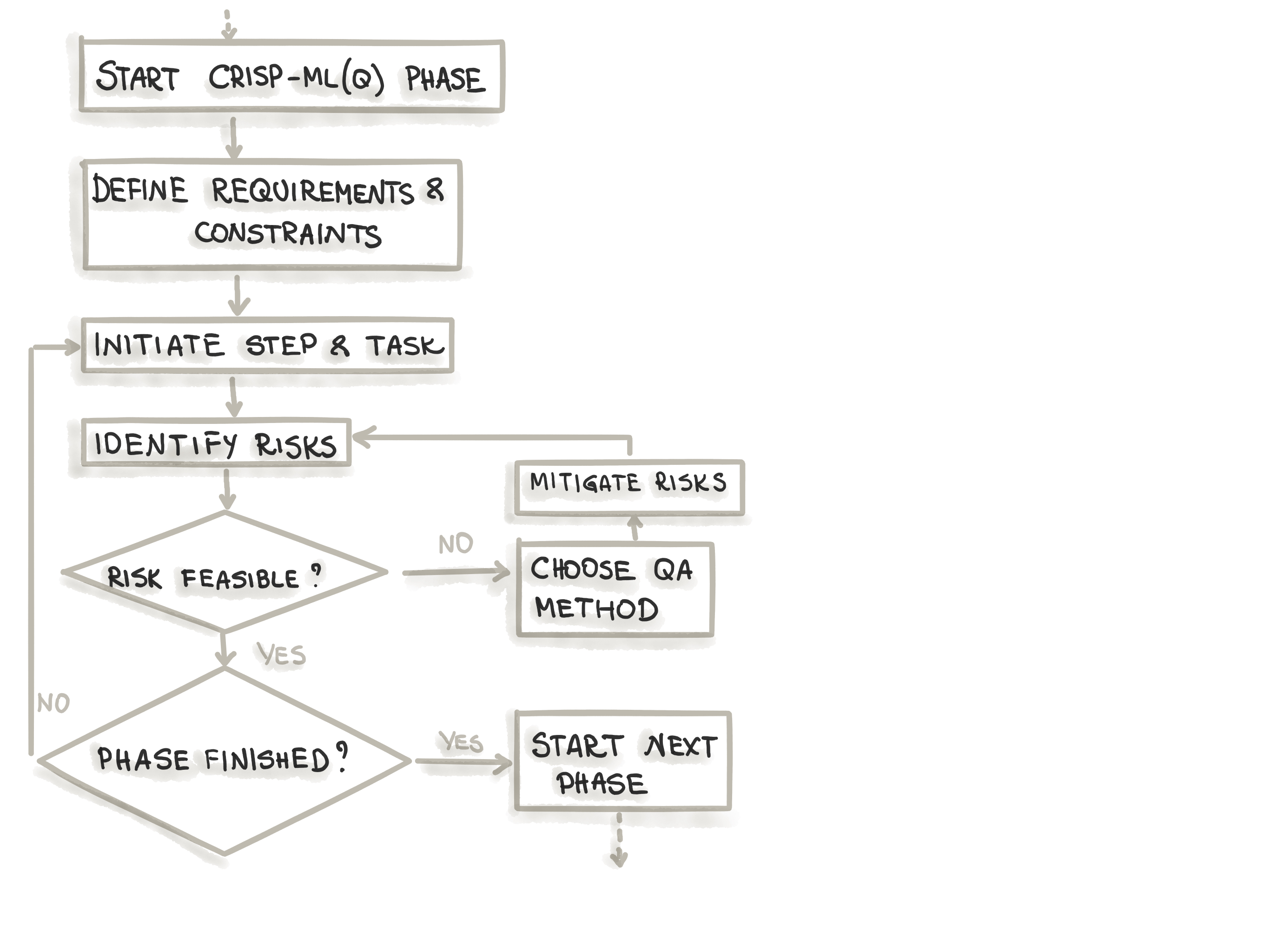 CRISP-ML(Q) approach for quality assurance for each of the six phases