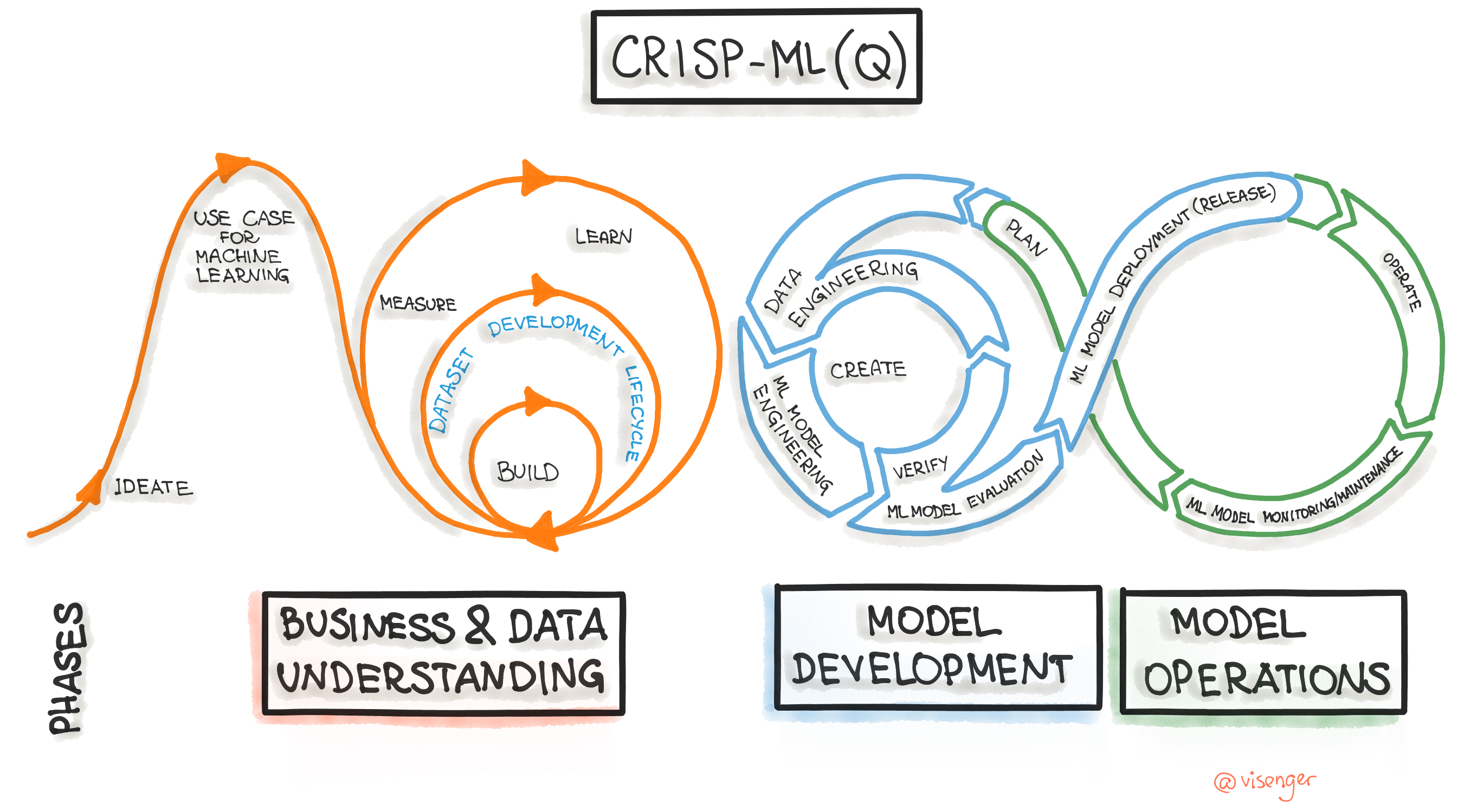 CRISP-ML(Q) model