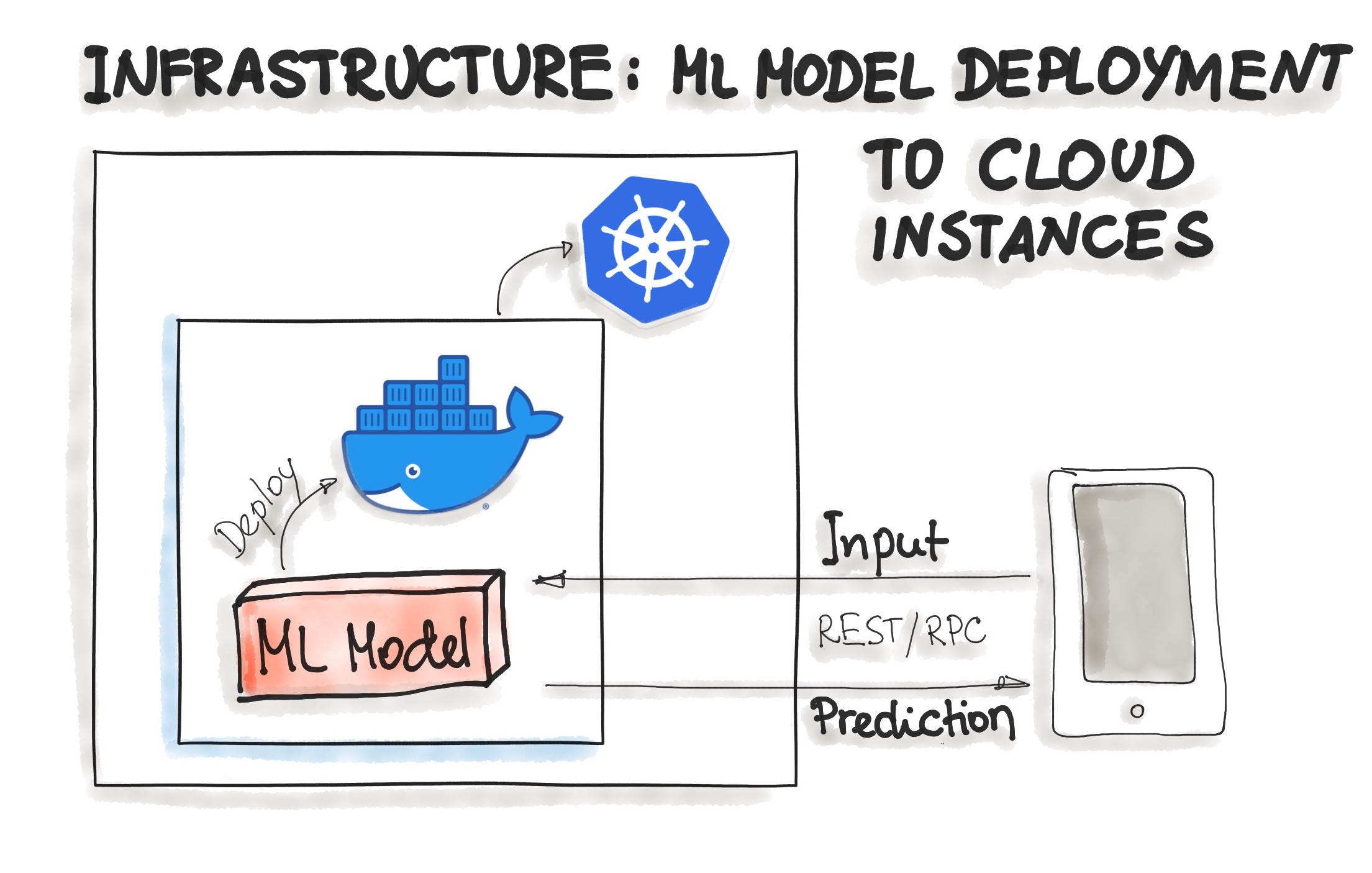 Docker Containers to Cloud Instances