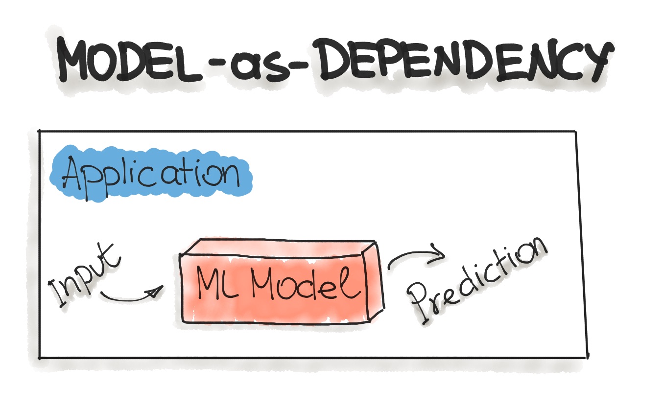 Model-as-Dependency