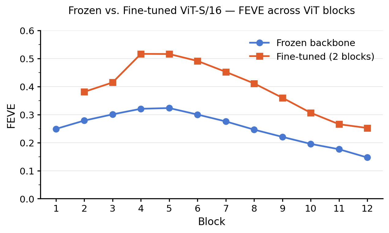 FEVE vs. block: frozen vs. fine-tuned last 2 blocks