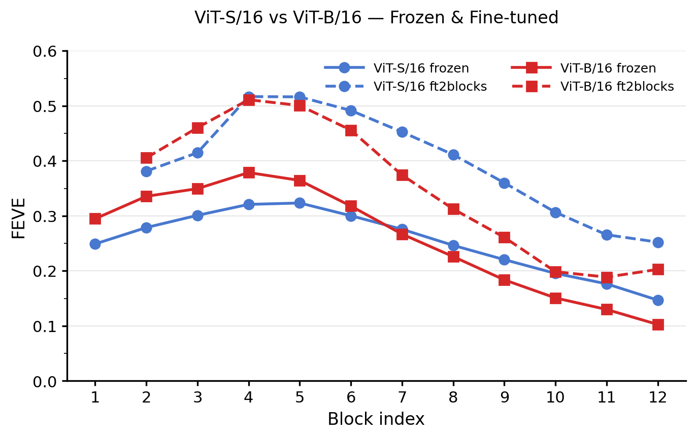FEVE vs. block: ViT-S vs. ViT-B, frozen and fine-tuned