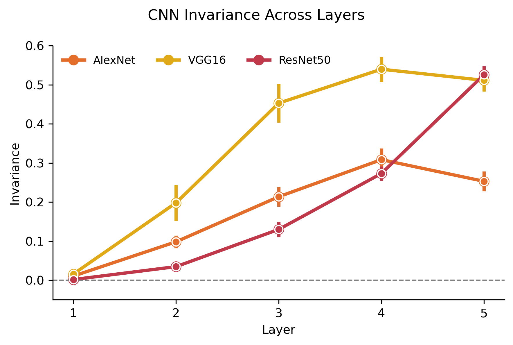 Invariance across layers for CNN models