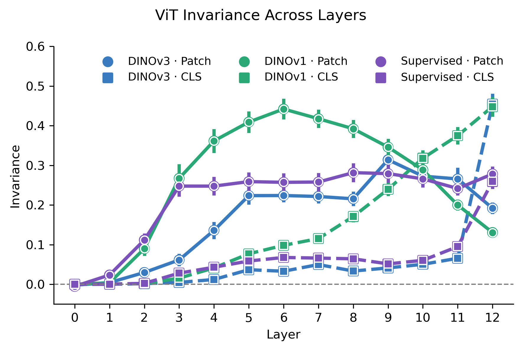 Invariance across layers for ViT models