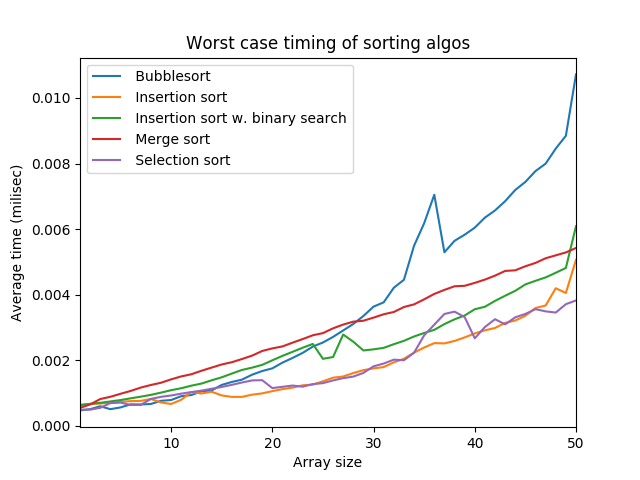 Sorting algos worst case timings