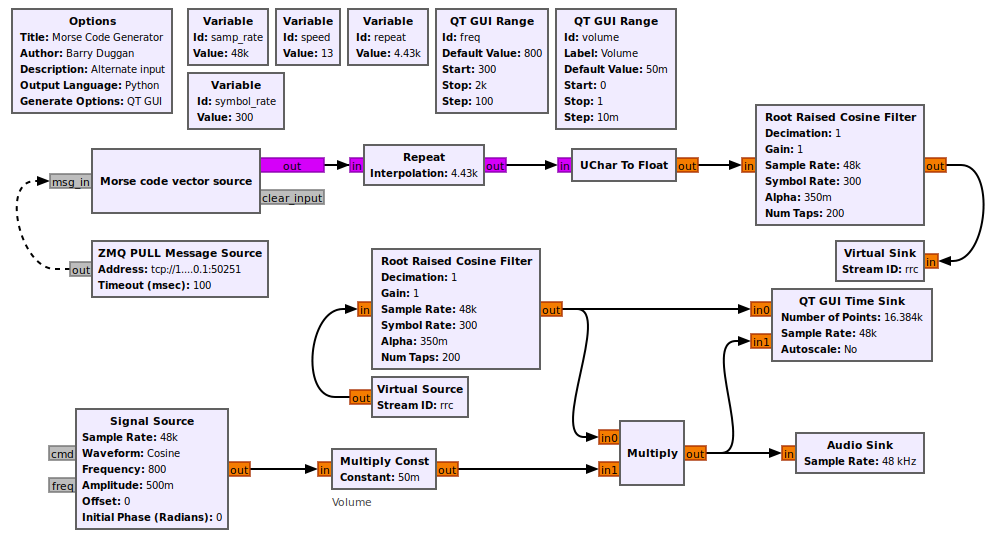 flowgraph