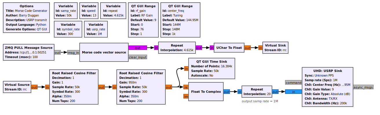 flowgraph