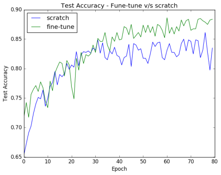 finetune_vs_scratch_accuracy1