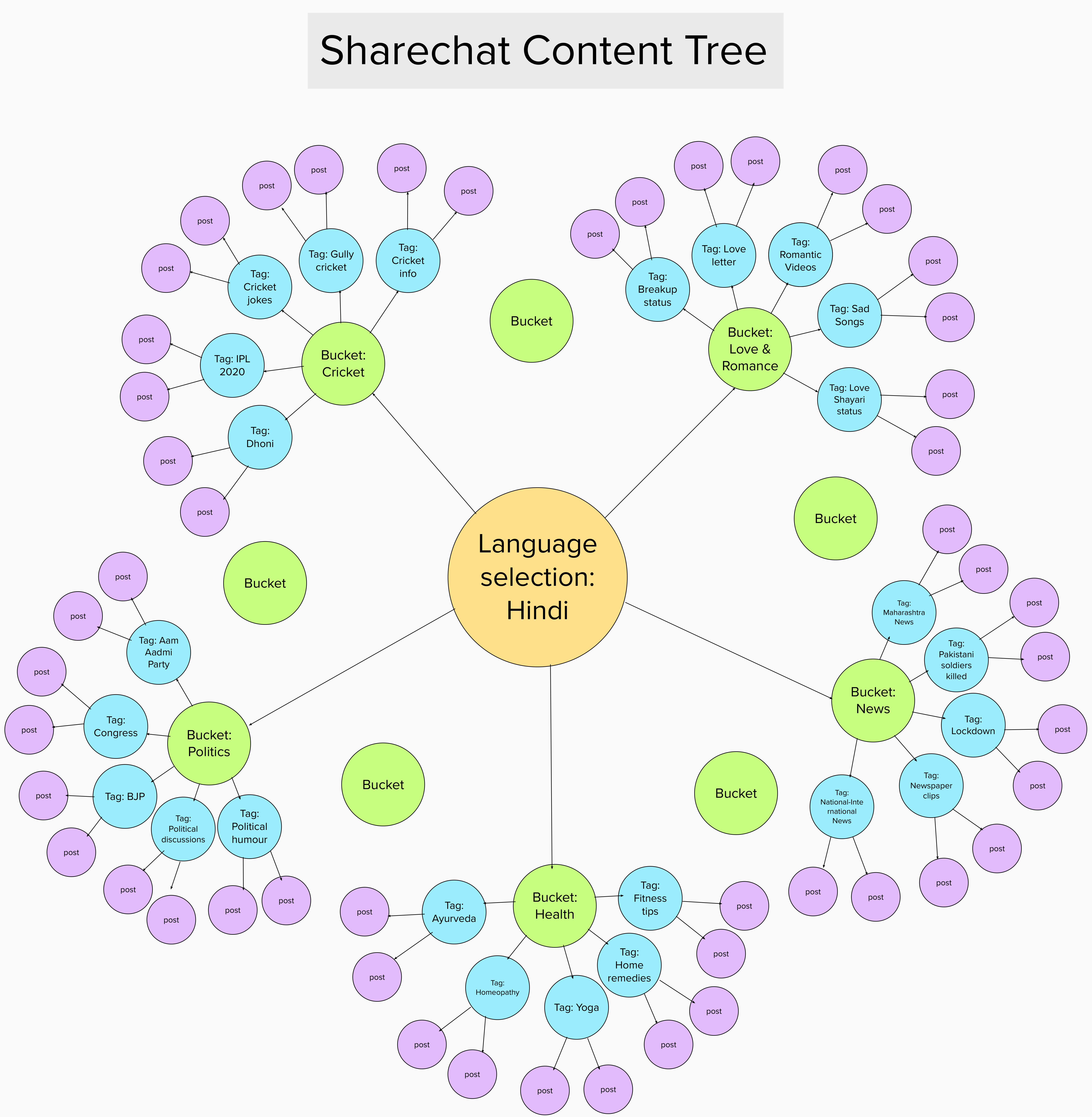 Sharechat Content Tree