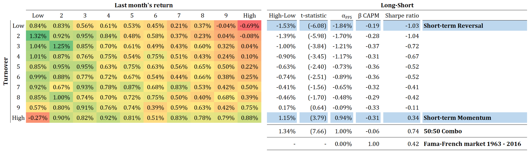 Main findings (excess returns)