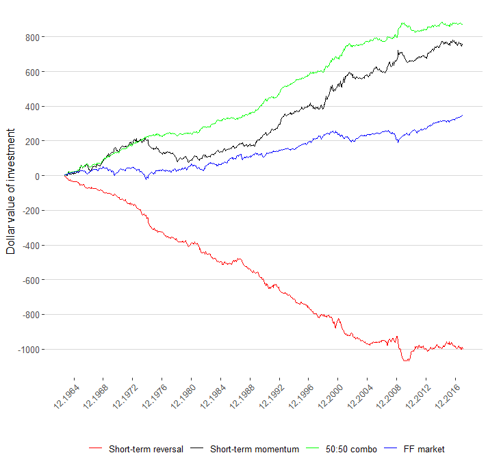 Cumulative performance of strategies