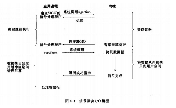 信号驱动IO