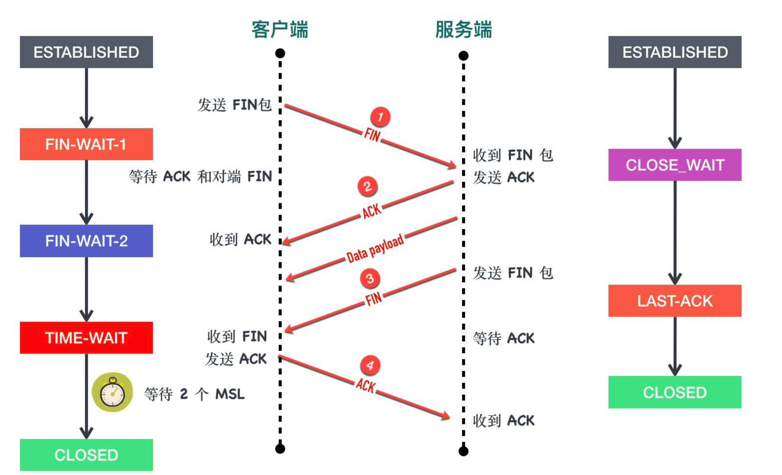 四次挥手