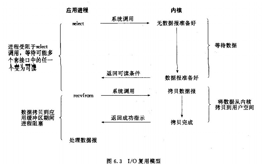 多路复用IO