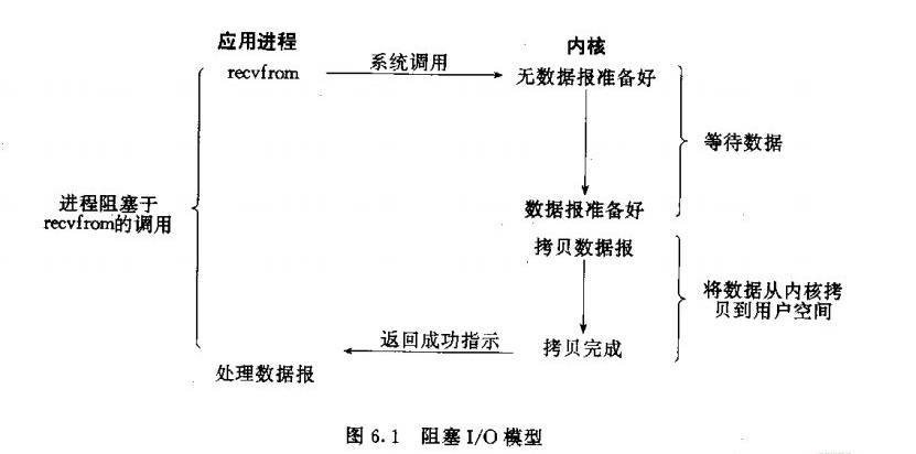 阻塞IO