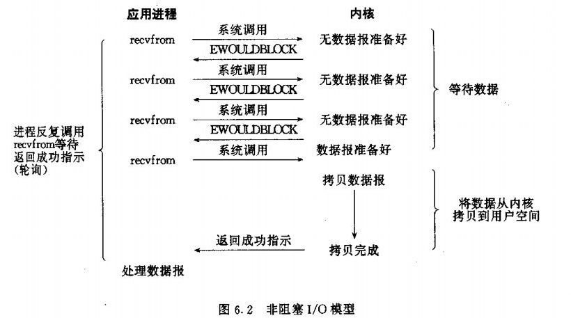 非阻塞IO