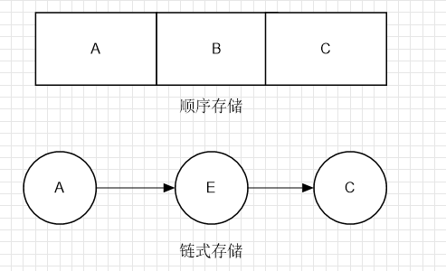 顺序链式存储