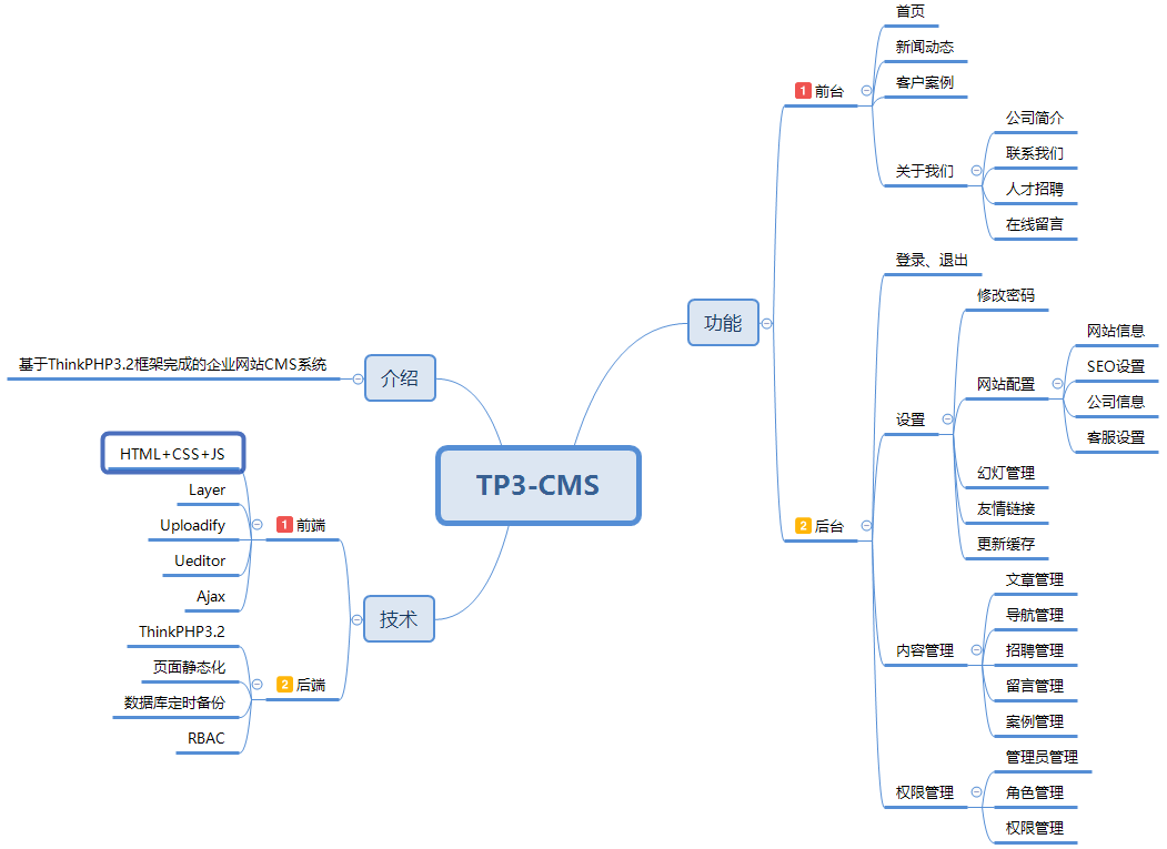 TP3-CMS