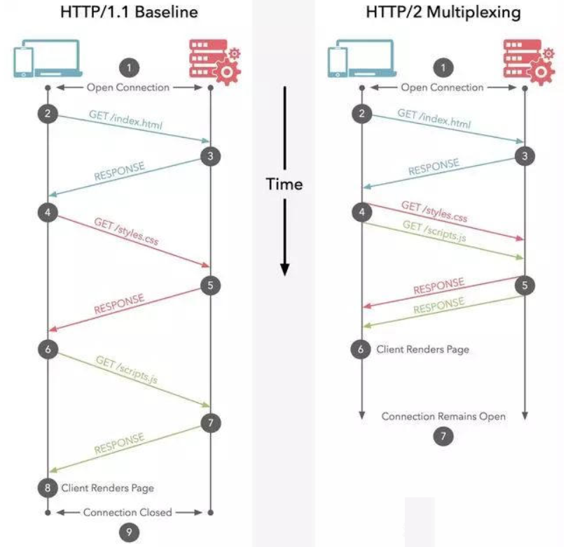 http-multi