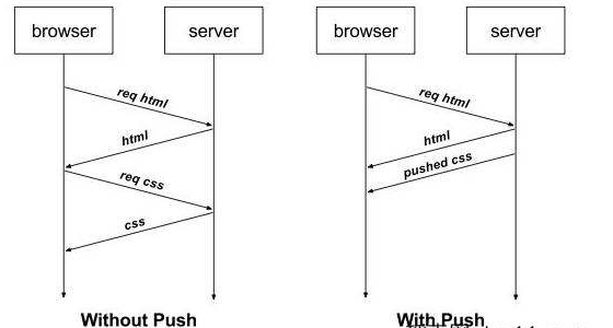 http-push