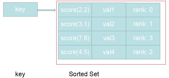 sortedset