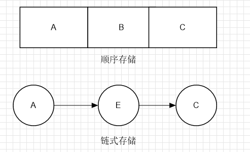 分类方式分类方式有两种: 按照逻辑结构和按照存储结构逻辑结构: 描述