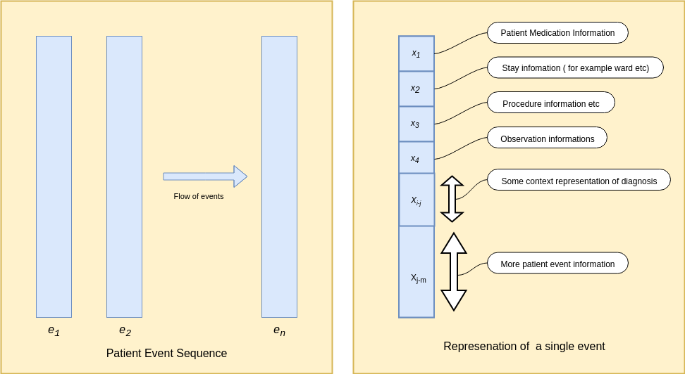 Figure 1: Timeline representation for patient