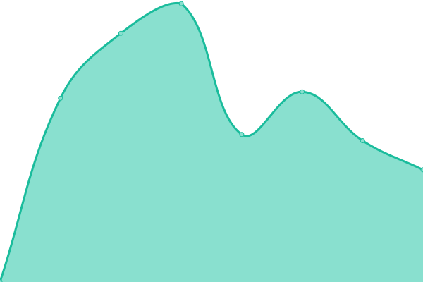 Response time graph