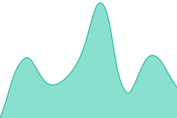 Response time graph