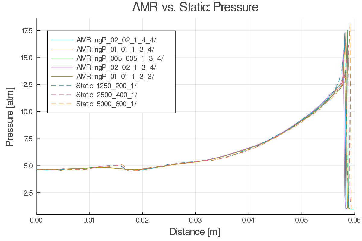 image of AMR compared to static mesh