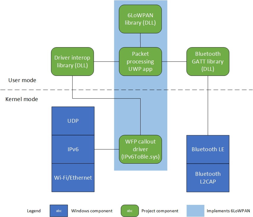 IPv6OverBluetoothLowEnergyMesh system architecture