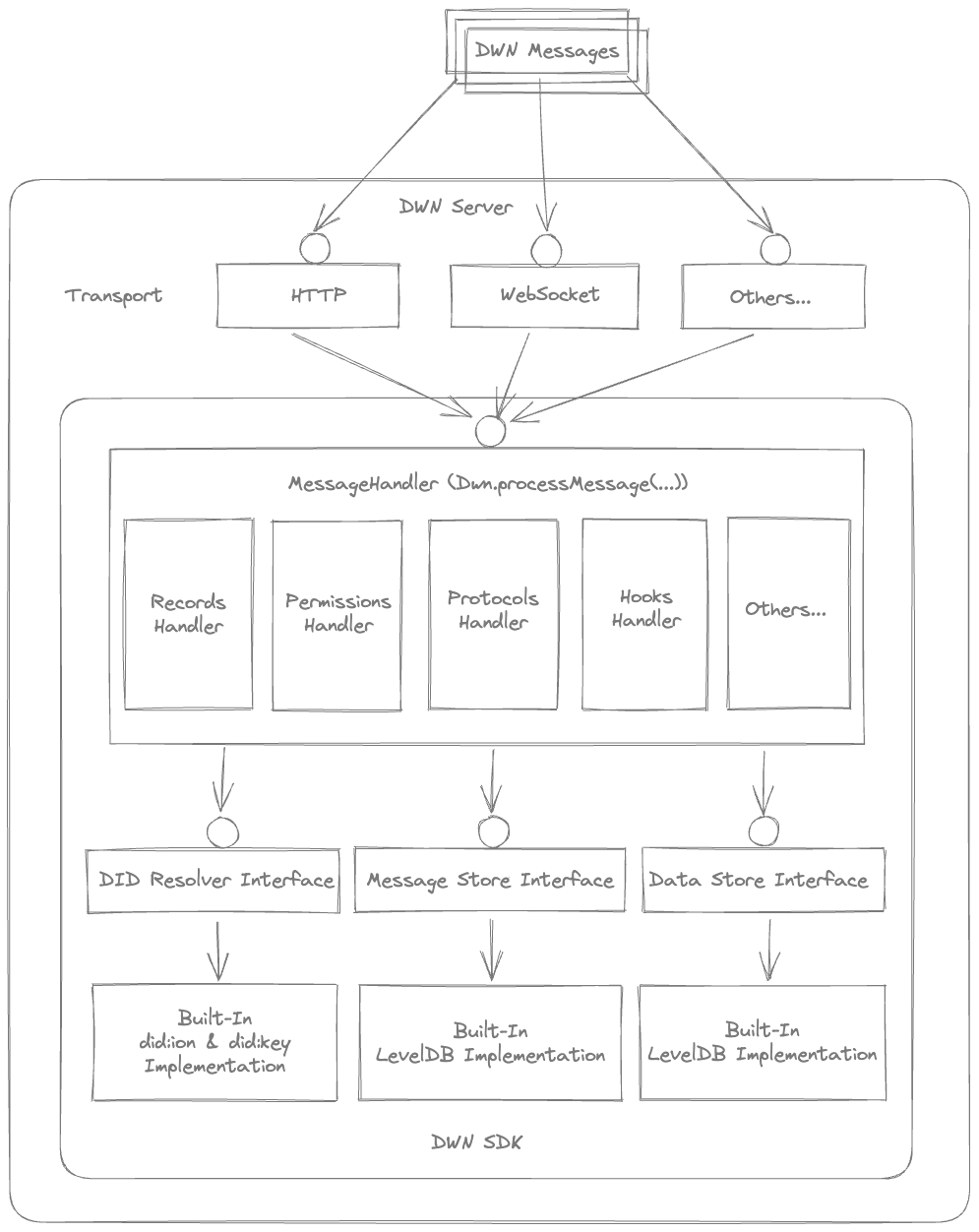 Architecture of DWN SDN