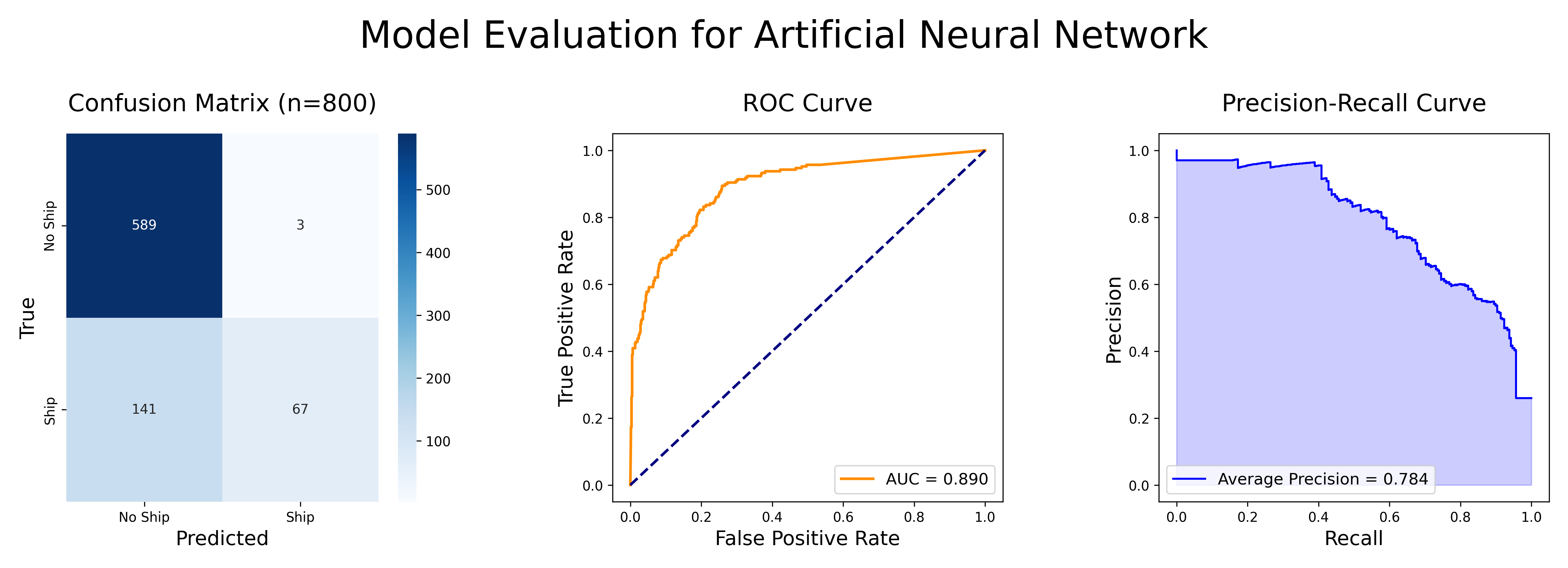 Model Evaluation for Artificial Neural Network