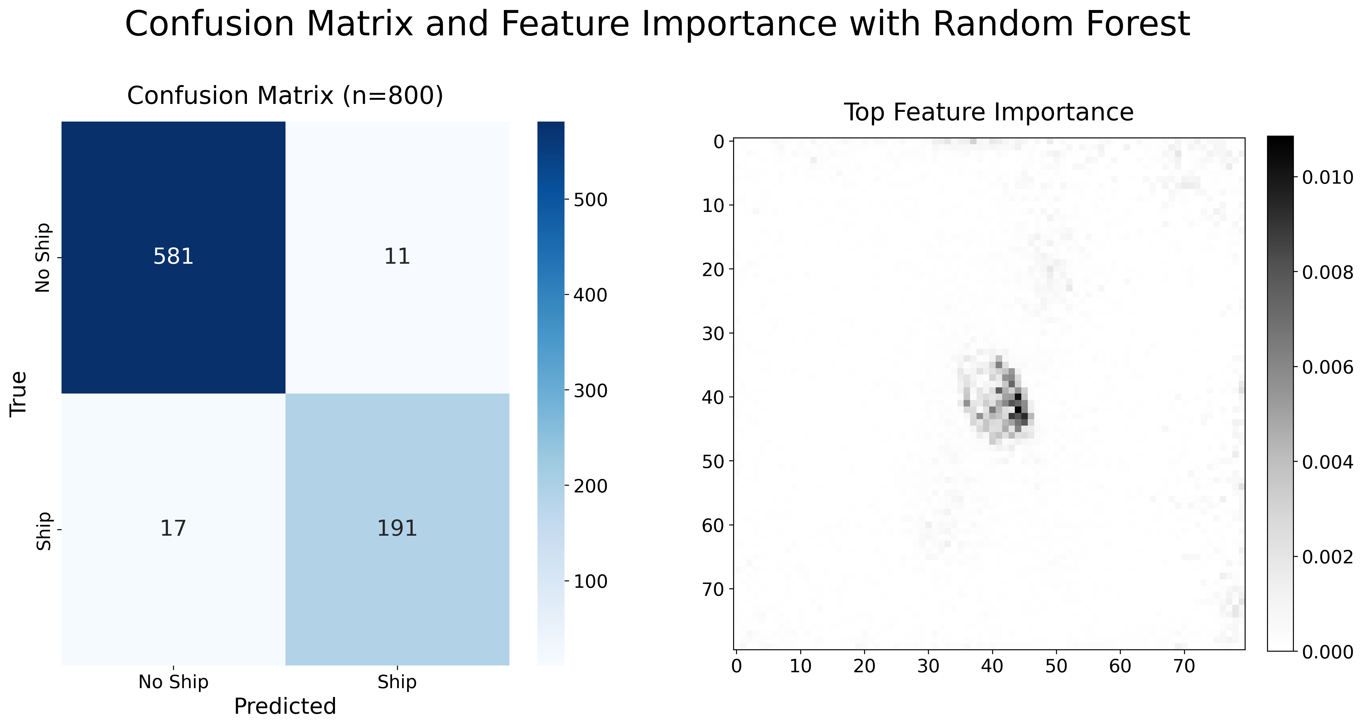 Confusion Matrix and Feature Importance for Random Forest