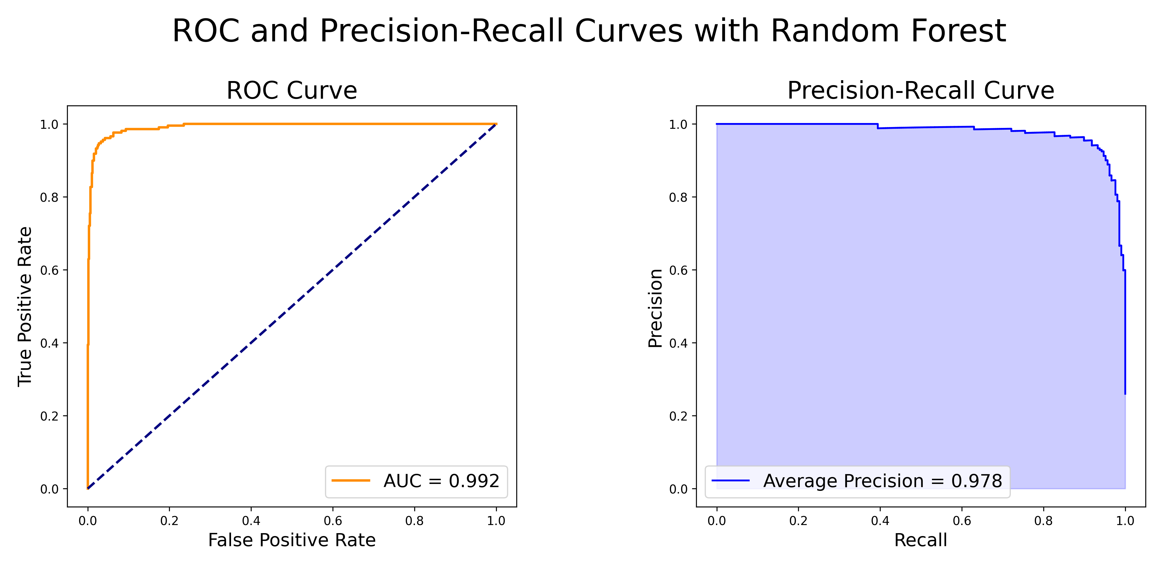 ROC and Precision-Recall Curves for Random Forest