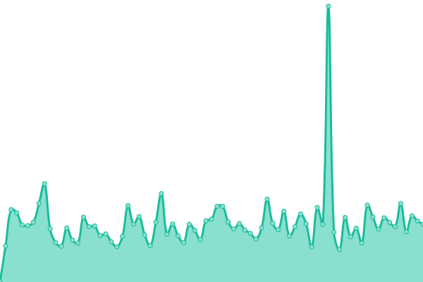 KivotOS Repository Response Time Graph