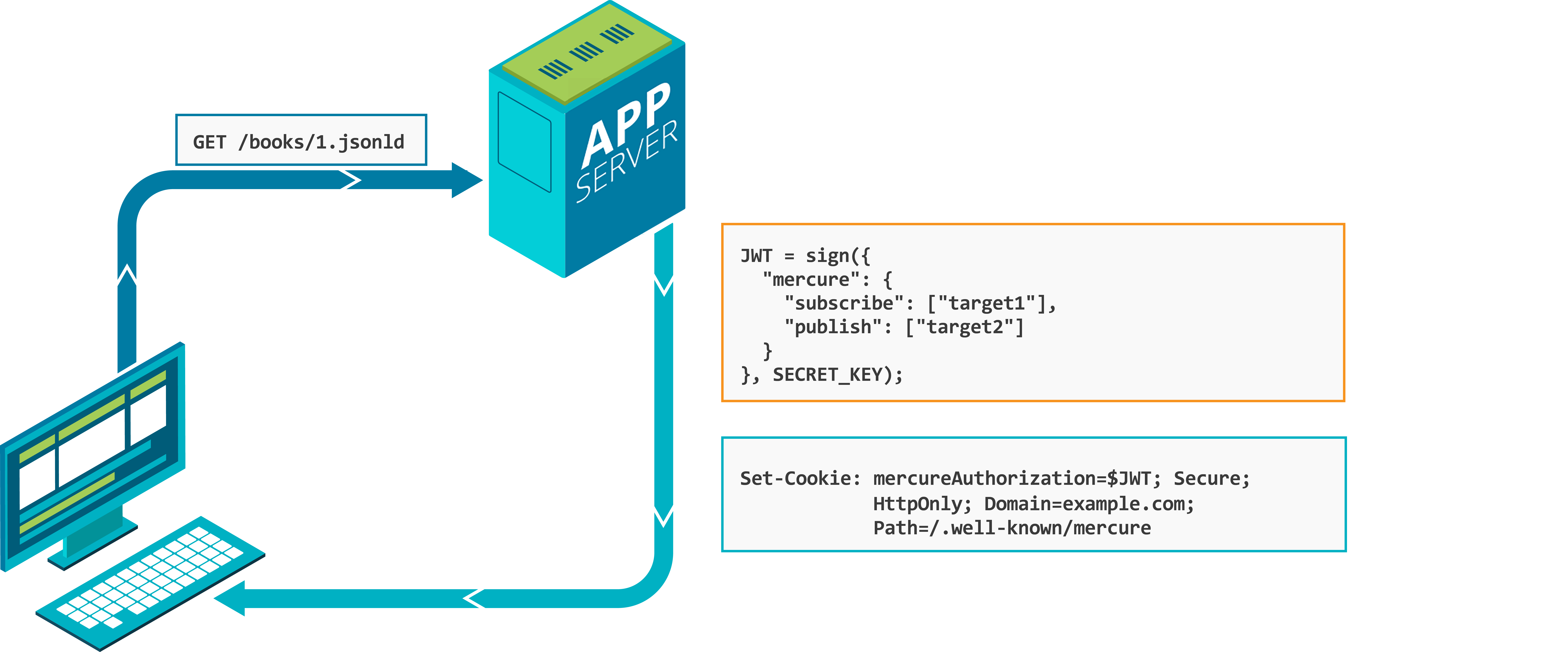 Authorization Schema