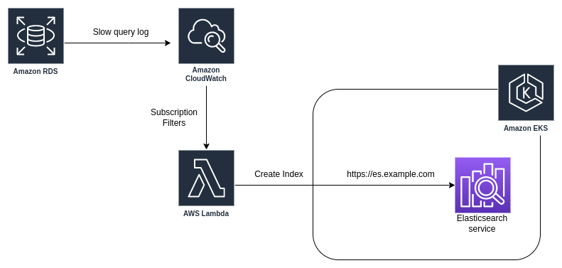 cloudwatch-to-elasticsearch.png