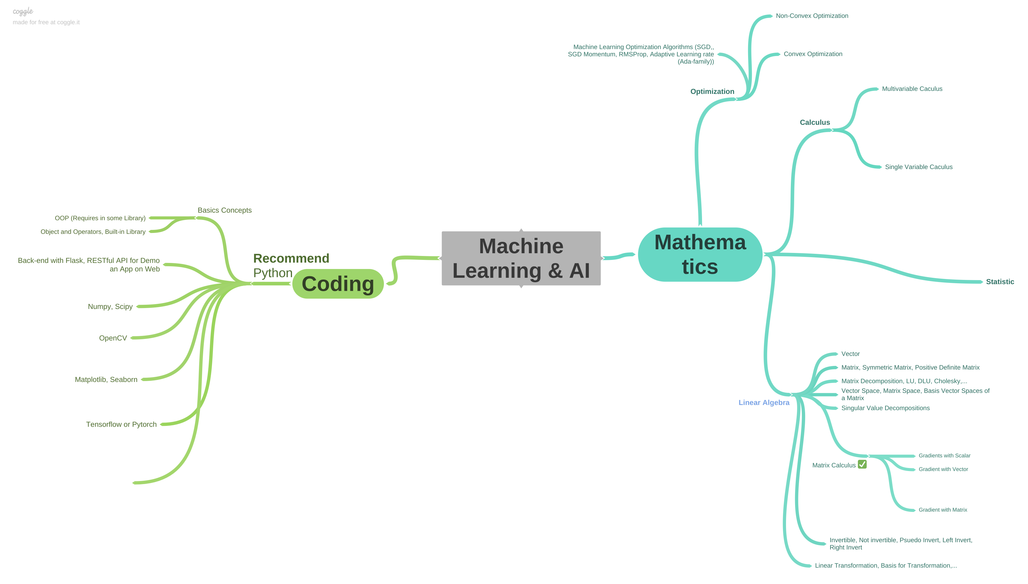 mind-map