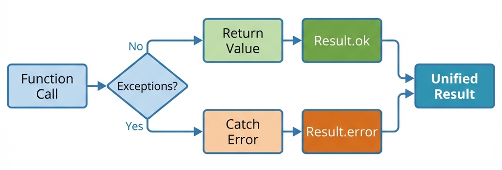 Railway Oriented Programming Flow