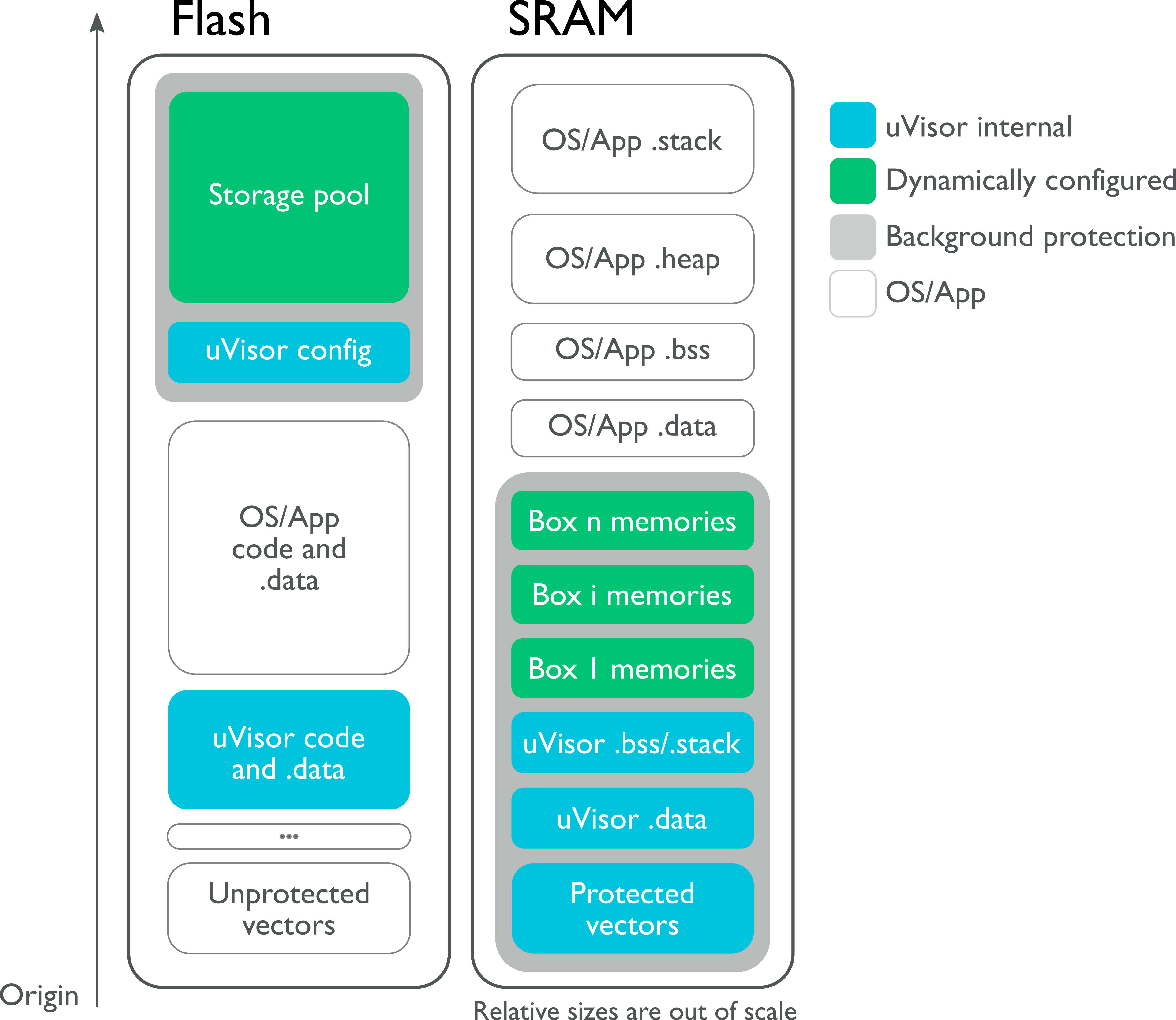 uVisor memory layout