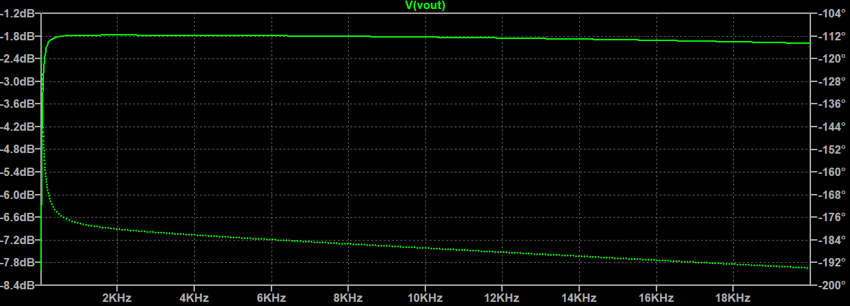 Bode plot for NE5532