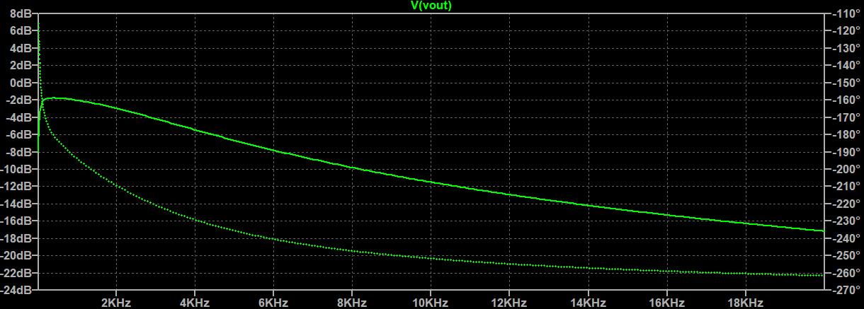 Bode plot for OP07